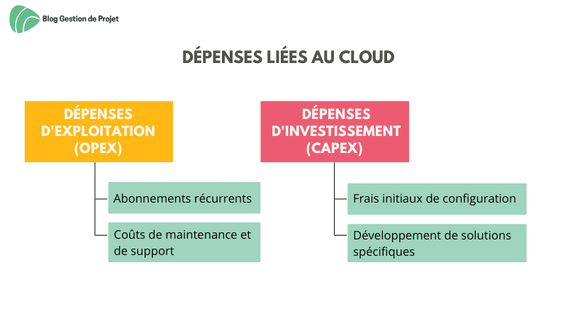 Dépenses liées au Cloud Dépenses liées au Cloud