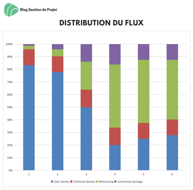 Distribution du flux Distribution du flux
