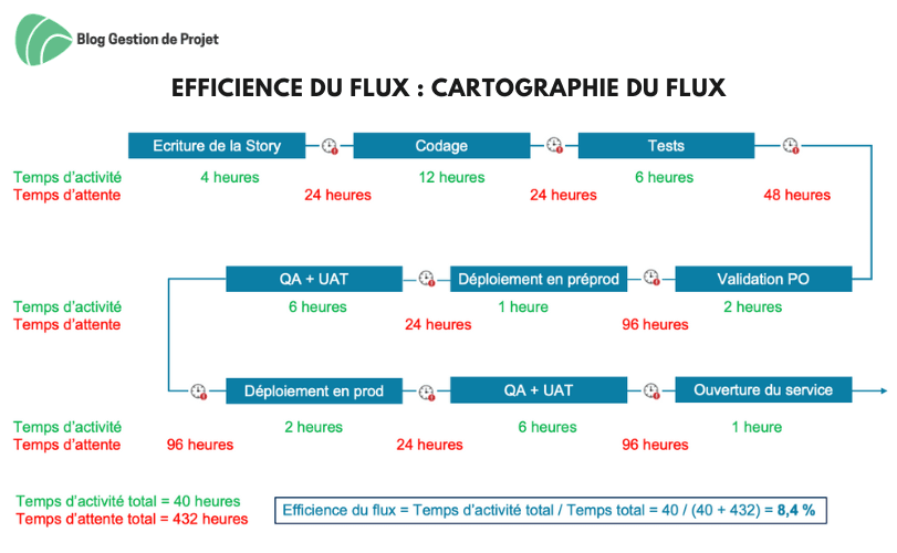 Efficience du flux Efficience du flux