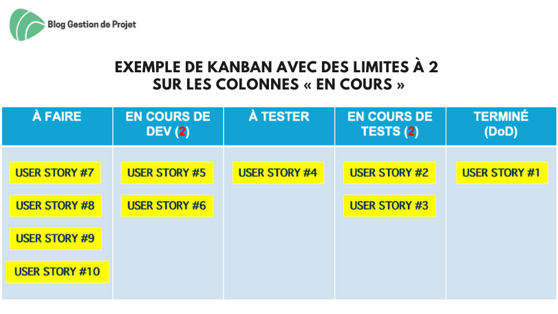 Exemple de Kanban avec limites à 2 pour les "En cours" Exemple de Kanban avec limites à 2 pour les "En cours"