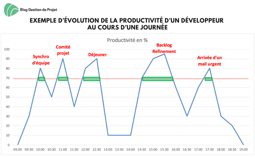 Evolution de la productivité d’un développeur Evolution de la productivité d’un développeur
