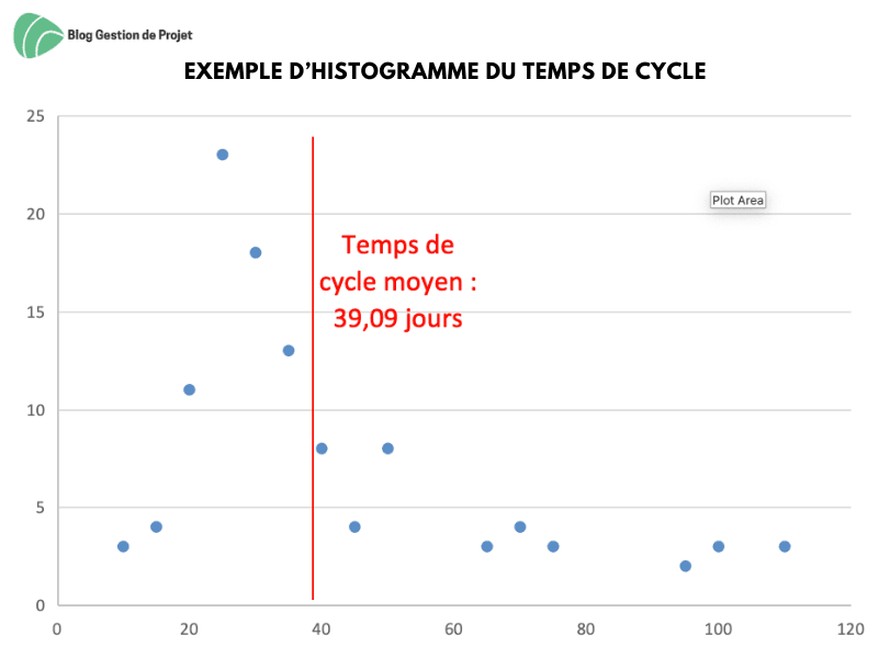 Exemple d’histogramme du temps de cycle Exemple d’histogramme du temps de cycle