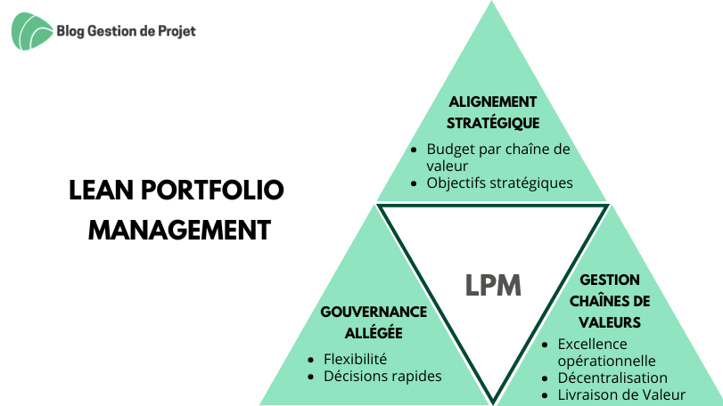 Le Lean Portfolio Management Le Lean Portfolio Management