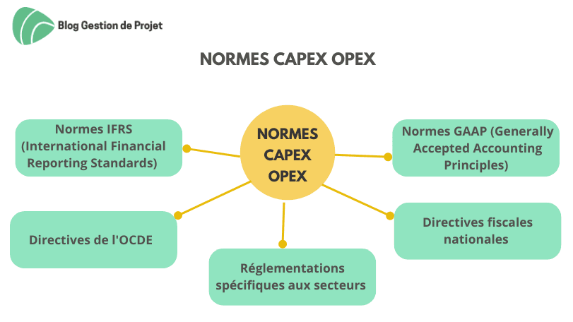 Normes CAPEX OPEX Normes CAPEX OPEX