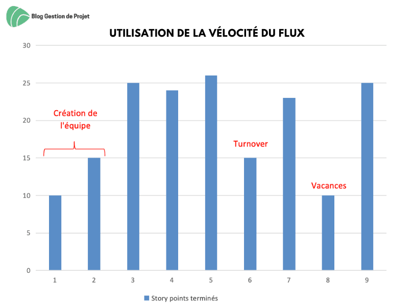 Utilisation de la Vélocité du flux Utilisation de la Vélocité du flux