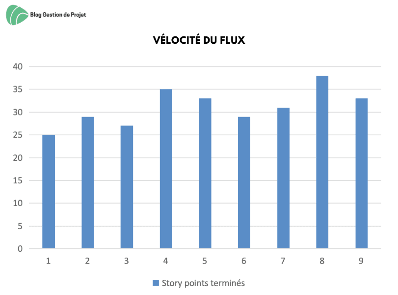 Vélocité du flux Vélocité du flux