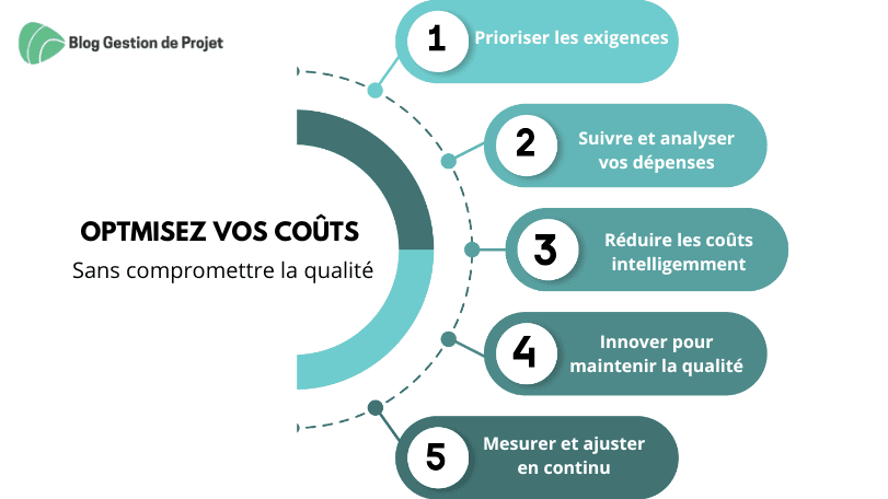 Etapes pour optimiser vos coûts Etapes pour optimiser vos coûts