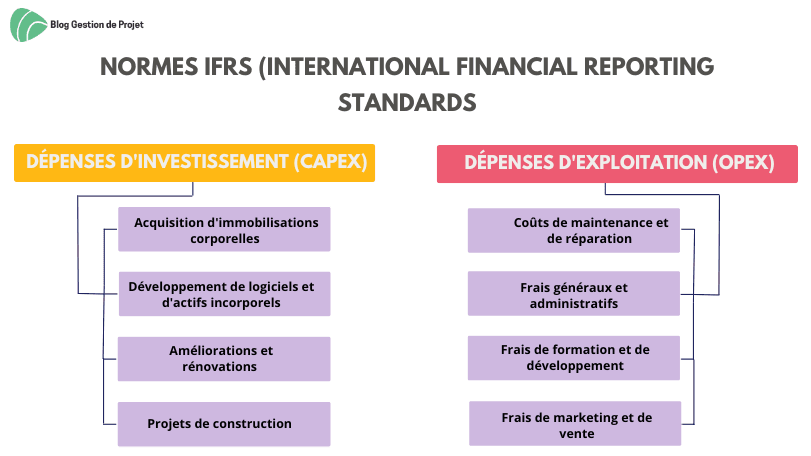 normes IFRS normes IFRS