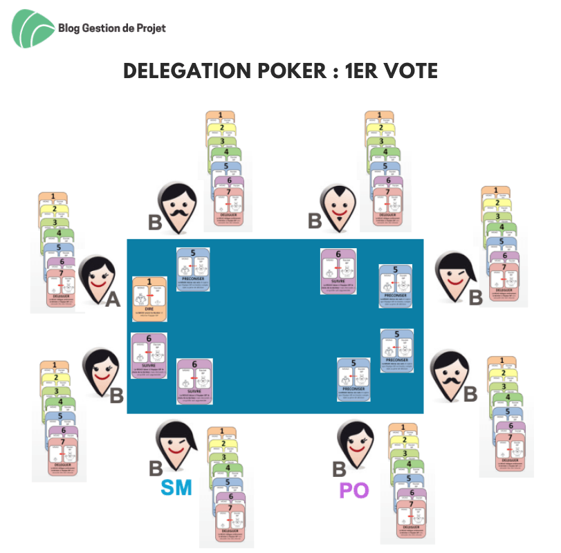Delegation poker - 1er vote Delegation poker - 1er vote