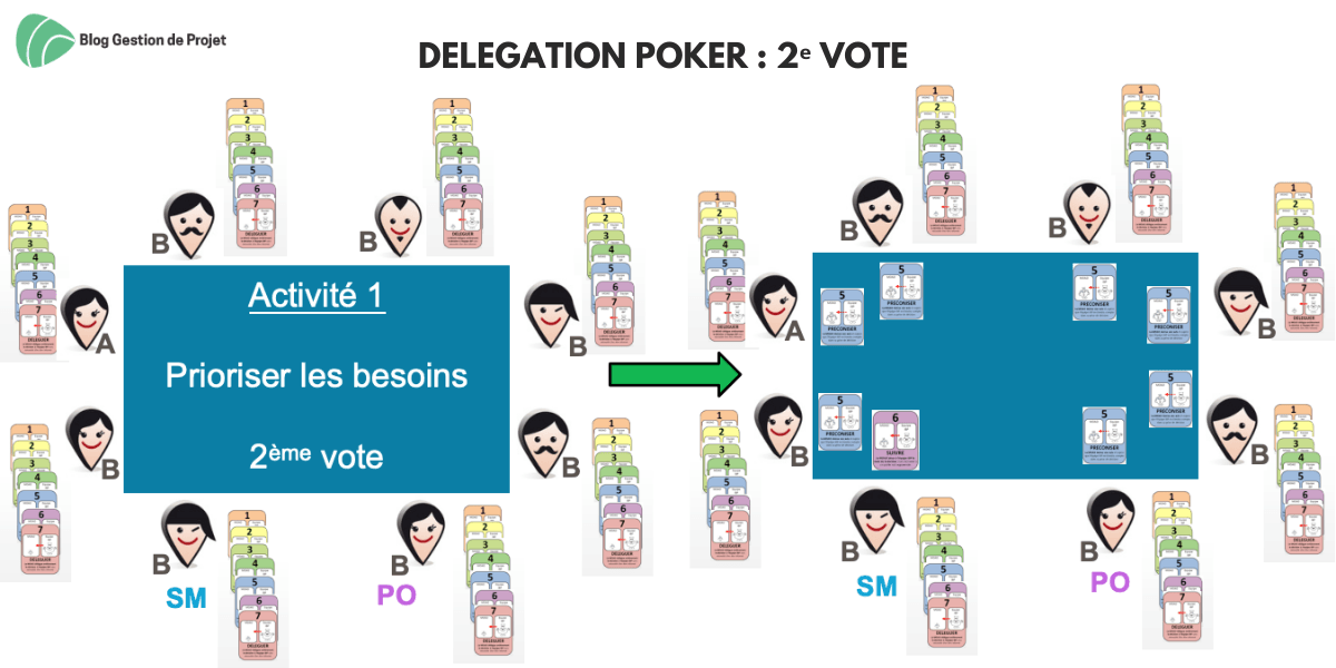 Delegation poker - 2è vote Delegation poker - 2è vote