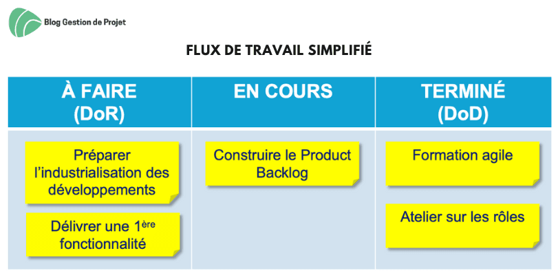 Flux de travail simplifié Flux de travail simplifié
