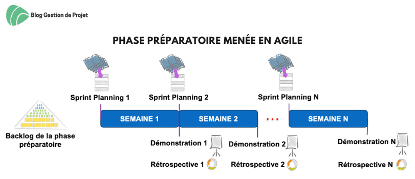 Phase préparatoire menée en agile Phase préparatoire menée en agile