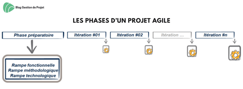 Phases d’un projet agile Phases d’un projet agile