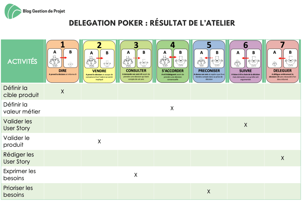 Résultat de l’atelier - Delegation Poker Résultat de l’atelier - Delegation Poker