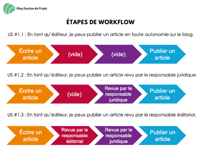 Technique 1 - Étapes de workflow Technique 1 - Étapes de workflow