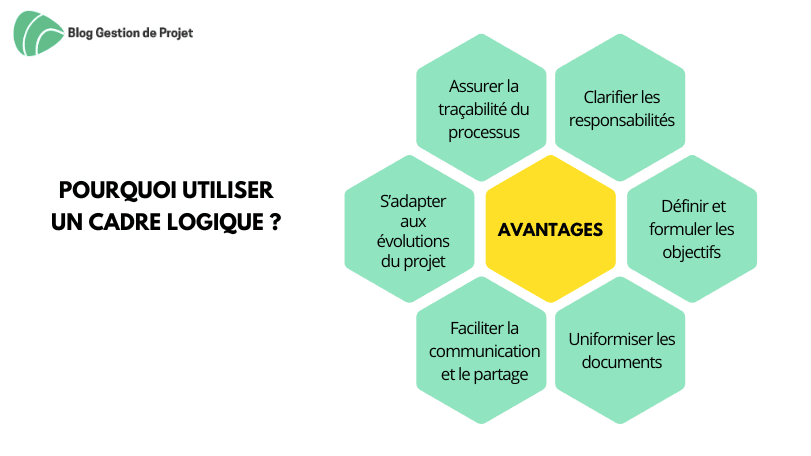 utiliser un cadre logique Avantages du cadre logique