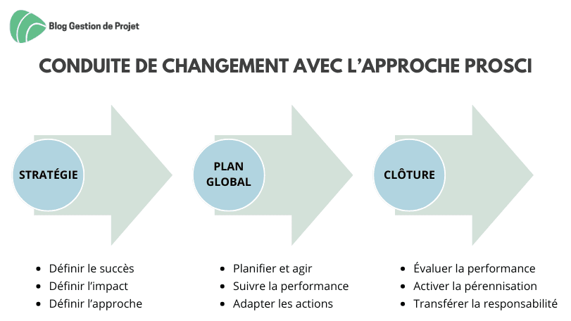 Conduite de changement avec l’approche PROSCI Conduite de changement avec l’approche PROSCI