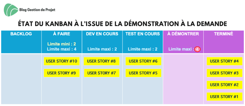 État du Kanban à l’issue de la démonstration à la demande État du Kanban à l’issue de la démonstration à la demande