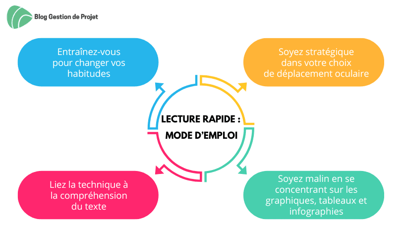 Lecture rapide mode d’emploi Lecture rapide mode d’emploi