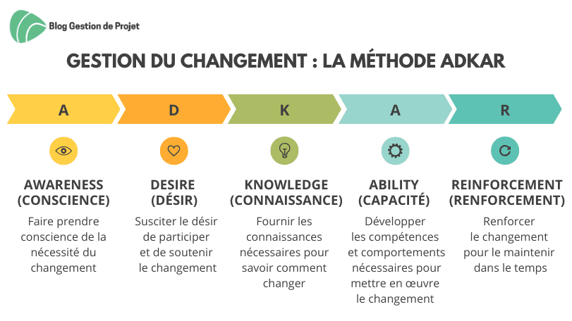 Méthode ADKAR changement Méthode ADKAR changement