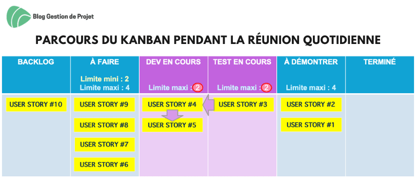 Parcours du Kanban pendant la réunion quotidienne Parcours du Kanban pendant la réunion quotidienne