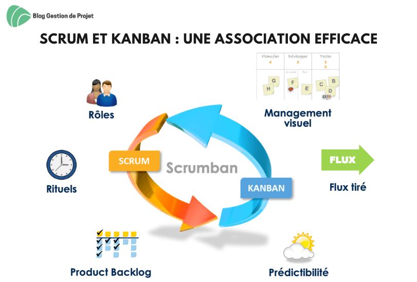 Scrum et Kanban Scrum et Kanban
