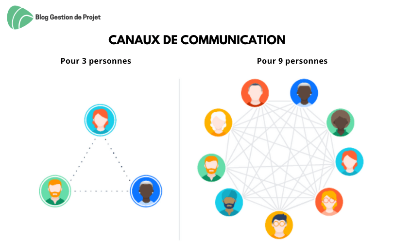 Canaux de communication pour 3 personnes et pour 9 personnes Canaux de communication pour 3 personnes et pour 9 personnes