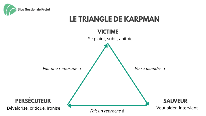 Le Triangle de Karpman Le Triangle de Karpman