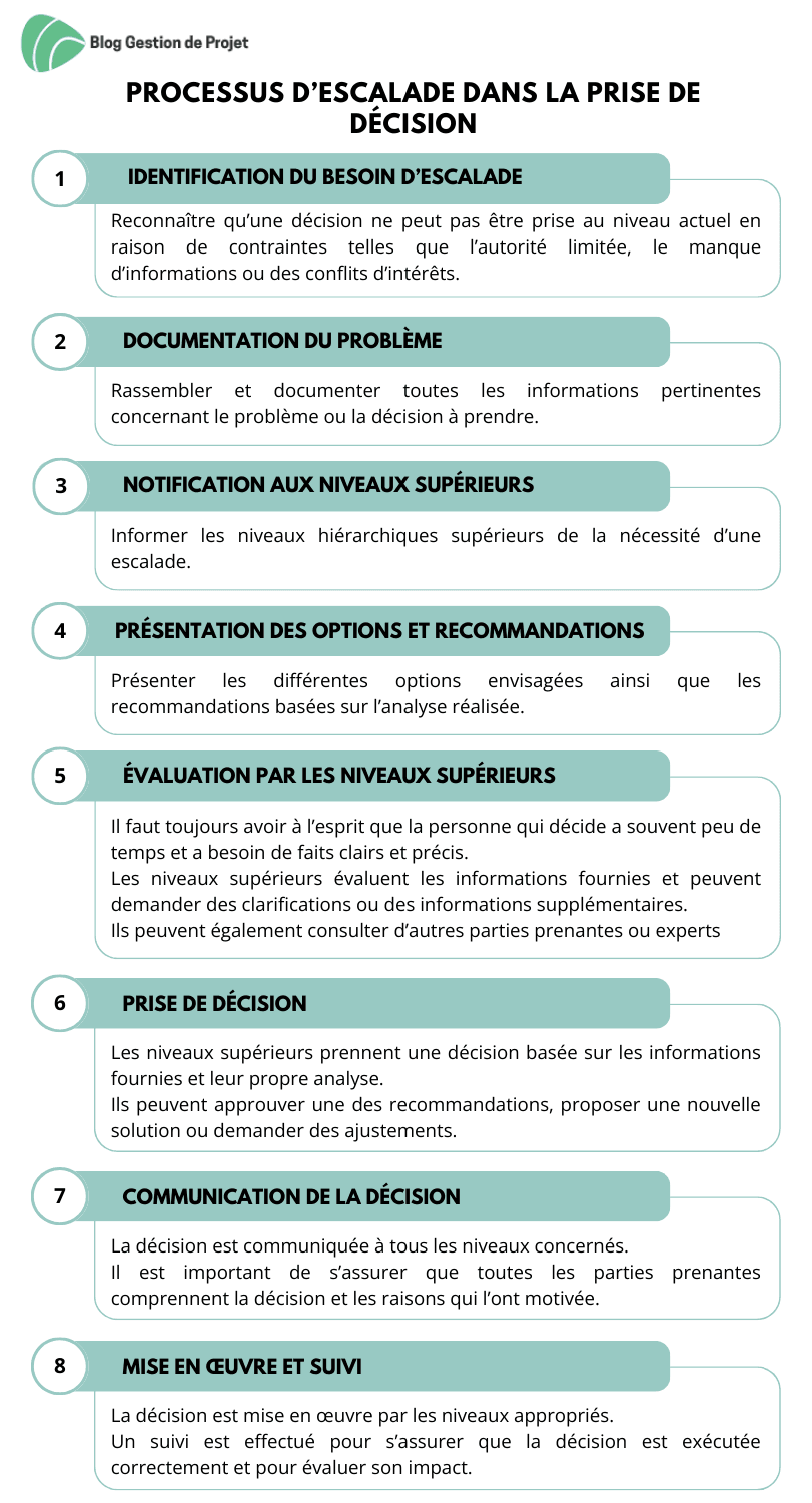Notion d'escalade dans la prise de décision Notion d'escalade dans la prise de décision