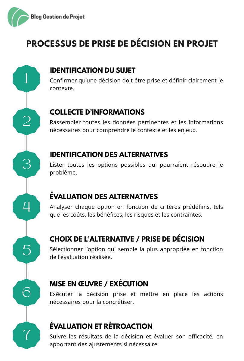 Prise de décision en projet Prise de décision en projet