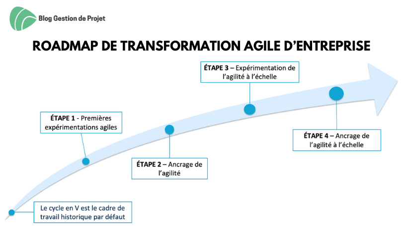 Roadmap de transformation agile d’entreprise Roadmap de transformation agile d’entreprise